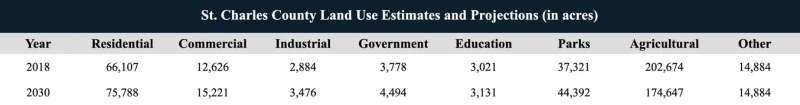 St Charles County MO land use estimates 2030