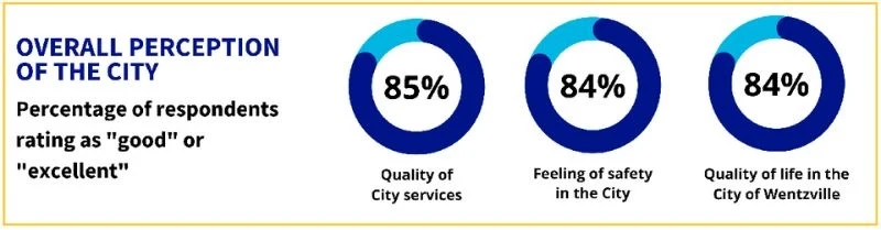 City of Wentzville survey graphic: 85% rate city services good or excellent, 84% feel safe, 84% rate quality of life good or excellent