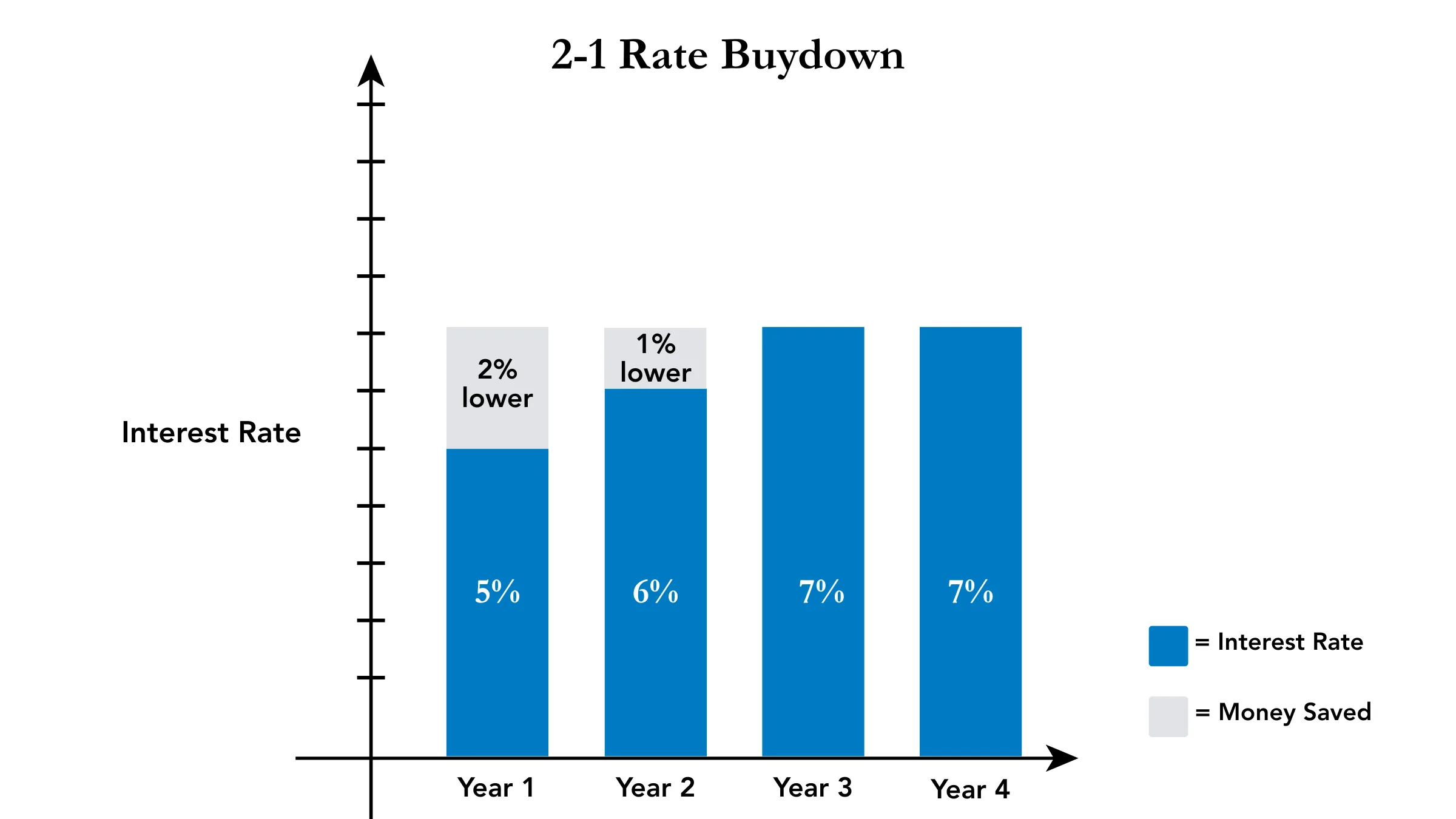 2-1 rate buydown explained