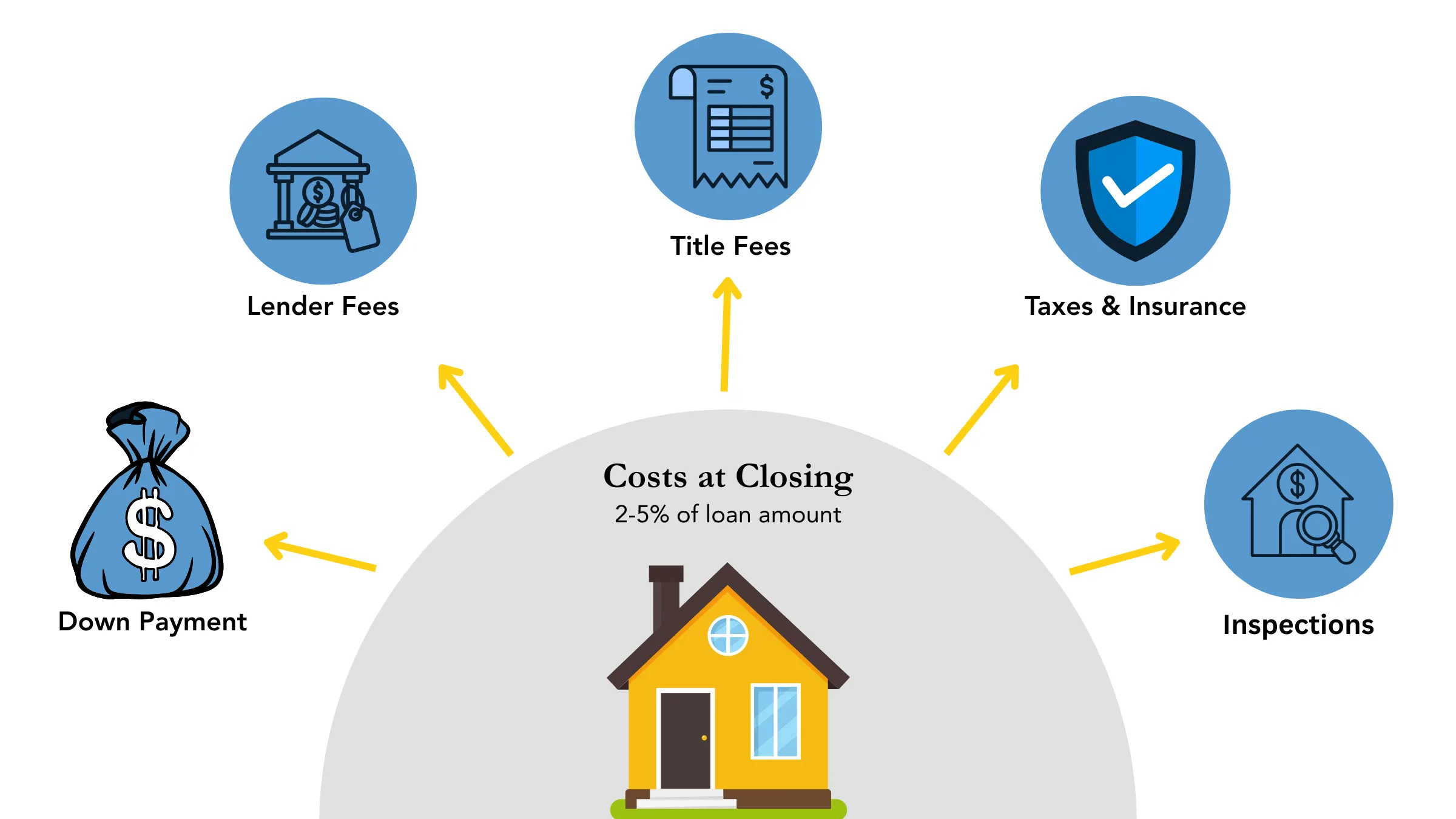 Closing Costs on a house