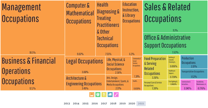 Treemap of Chesterfield’s workforce by occupation, led by management, business and financial operations, and sales