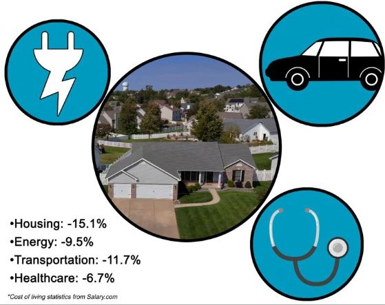 Infographic of O'Fallon cost-of-living categories below the national average, sourced to Salary.com