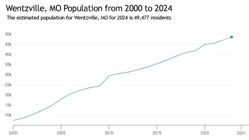 Line chart of Wentzville's population growth from 2000 to 2024, reaching about 49,477 residents