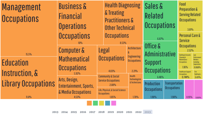 From datausa, shows the breakdown of different industries in Webster Groves, MO