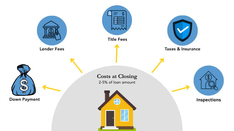 Closing Costs on a house Closing Costs on a house