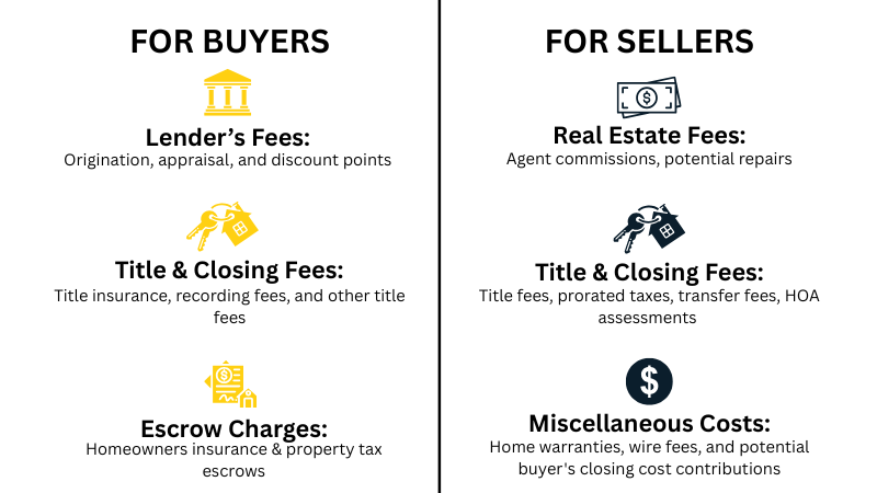 Chart showing buyers and sellers closing costs 