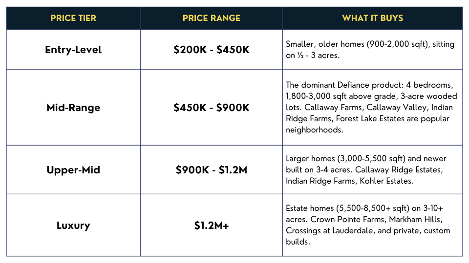 Levels of home prices in Defiance, MO Levels of home prices in Defiance, MO